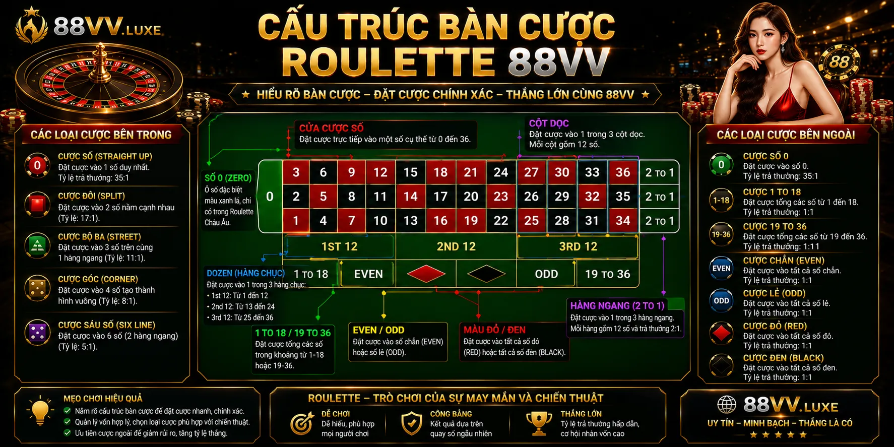 Roulette 88VV: Bàn Cược, Cửa Đặt Và Luật Chơi Dễ Hiểu 2 Cấu trúc bàn cược Roulette 88VV