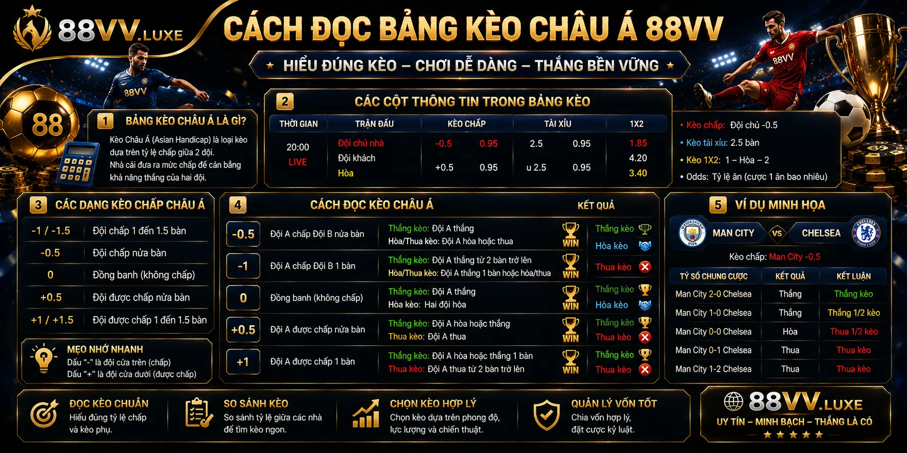 Kèo Châu Á 88VV: Cách Đọc Tỷ Lệ Và Tính Kết Quả Chi Tiết 1 Cách đọc bảng kèo châu Á 88VV